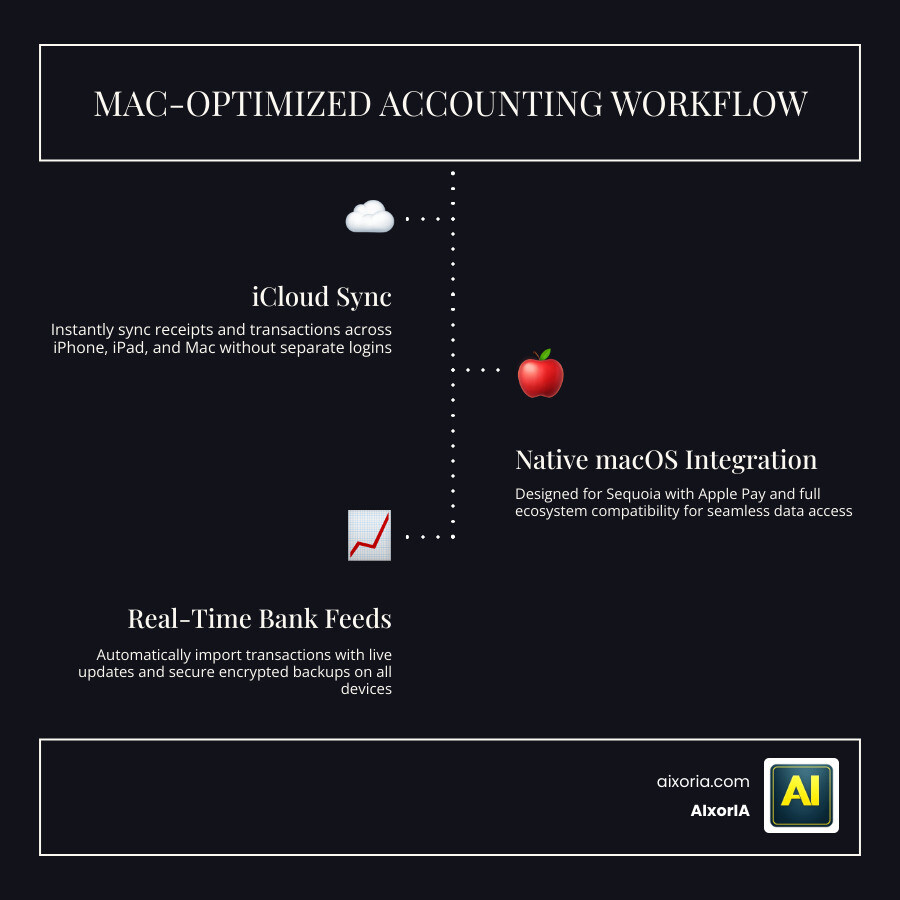 Comparison infographic of best Mac accounting software options by price, user limit, and key features infographic