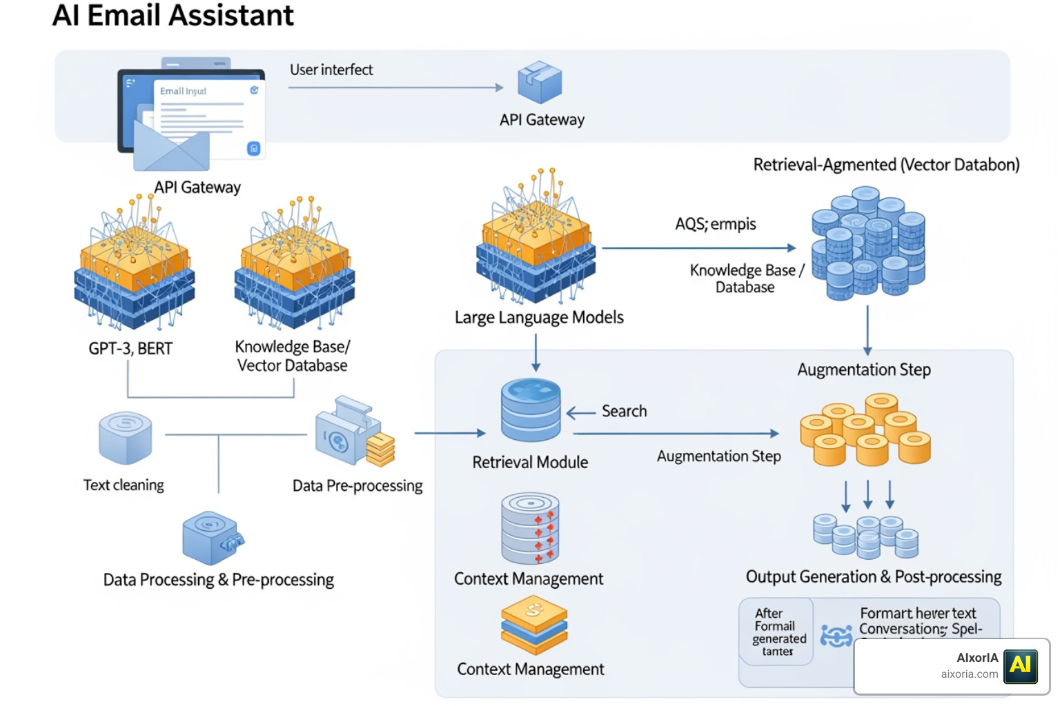 Technical stack of an AI email assistant showing LLMs and RAG
