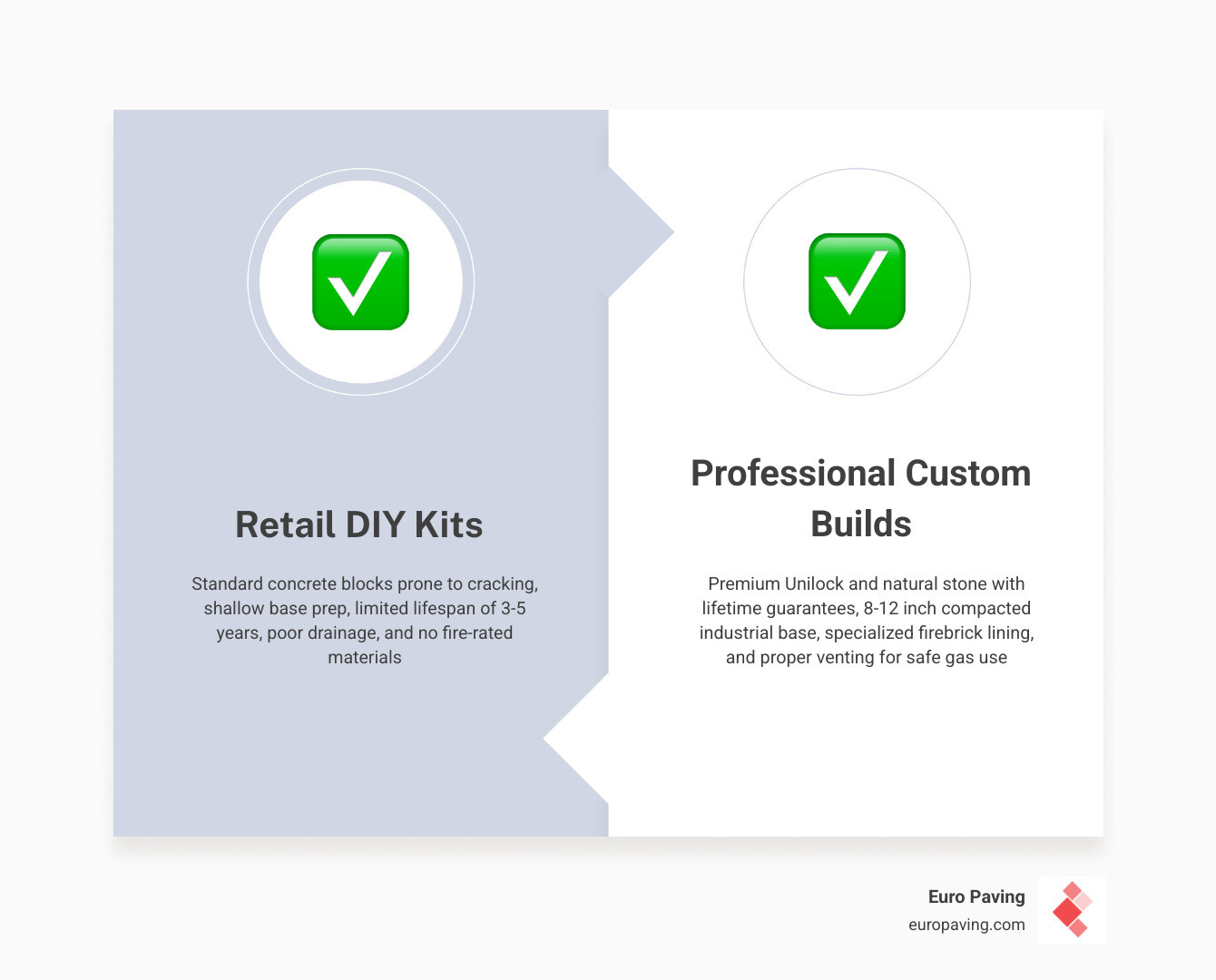 Comparison of retail DIY kits vs Euro Paving professional builds infographic