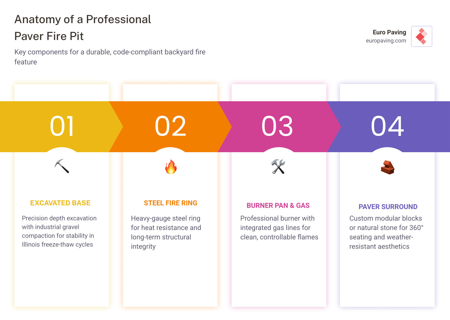 Anatomy of a professional-grade paver fire pit with labeled components infographic