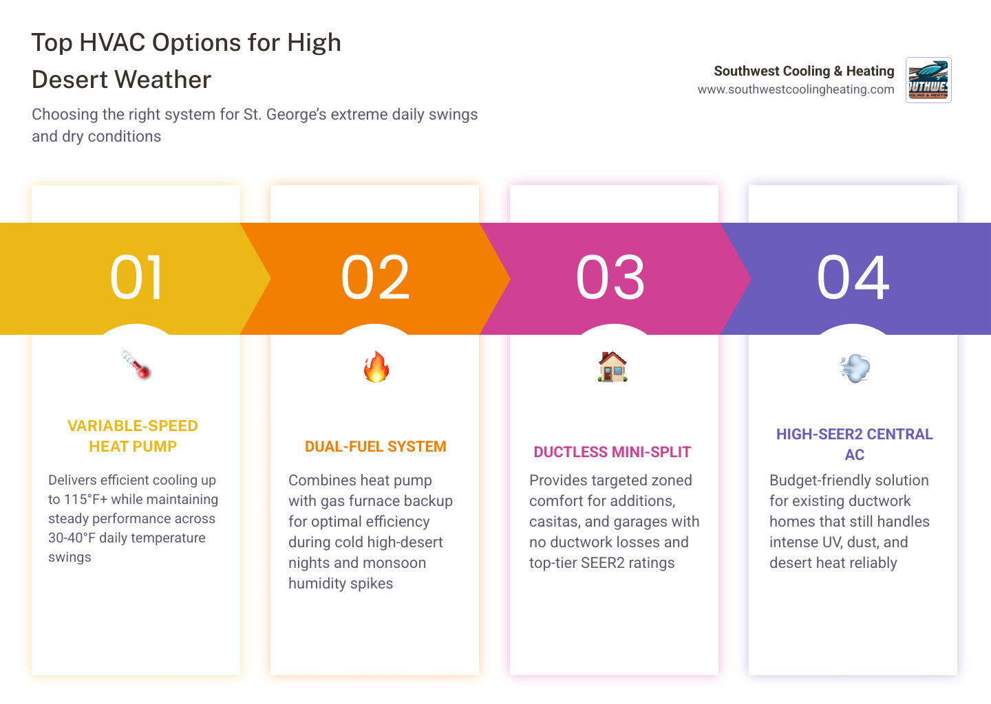 Infographic showing top HVAC system types for high desert weather with key performance factors like SEER2 rating Infographic showing top HVAC system types for high desert weather with key performance factors like SEER2 rating