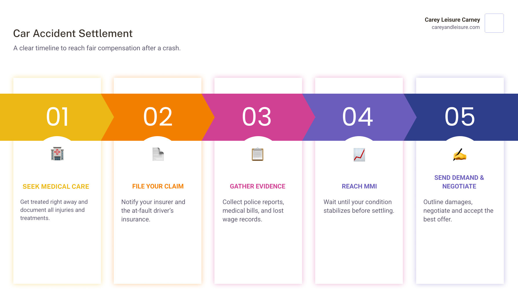 Car accident settlement timeline infographic: 7 steps from crash to compensation payout infographic