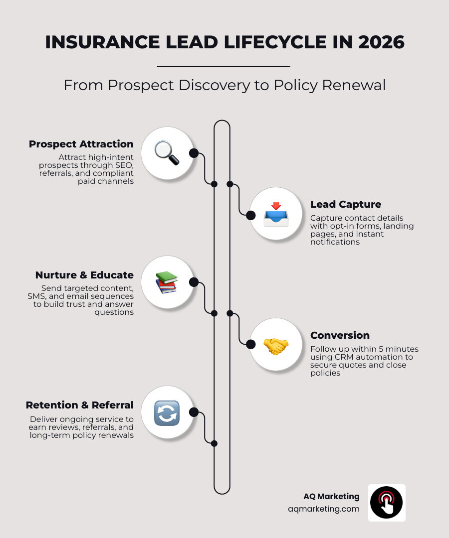 Insurance lead generation lifecycle from prospect to policy in 2026 infographic infographic Insurance lead generation lifecycle from prospect to policy in 2026 infographic infographic