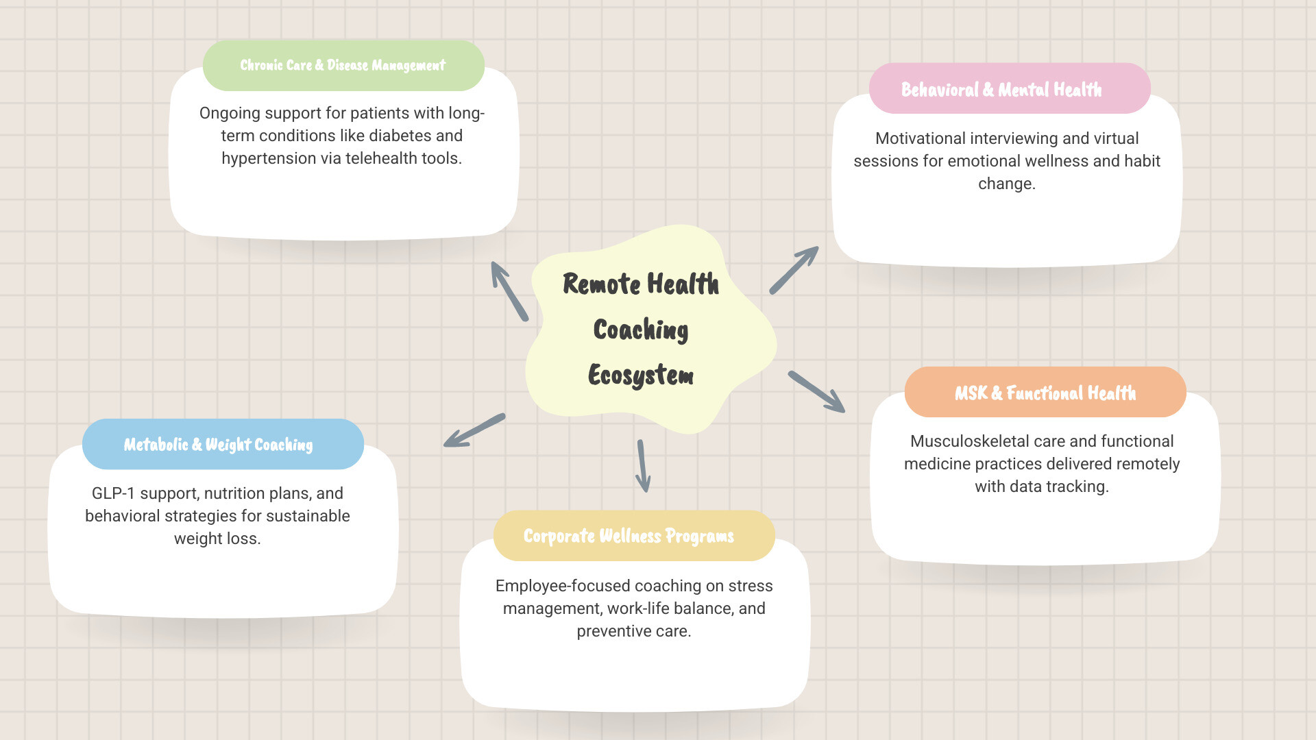 Remote health coaching ecosystem showing job types, certifications, salary ranges, and career pathways infographic Remote health coaching ecosystem showing job types, certifications, salary ranges, and career pathways infographic