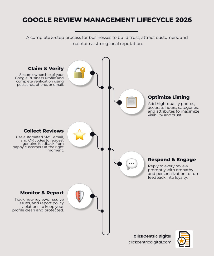 Google review management lifecycle 2026 infographic showing profile setup, review collection, response, monitoring, and