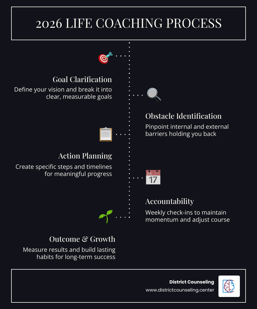 Infographic showing the 2026 life coaching process: goal clarification, obstacle identification, action planning Infographic showing the 2026 life coaching process: goal clarification, obstacle identification, action planning
