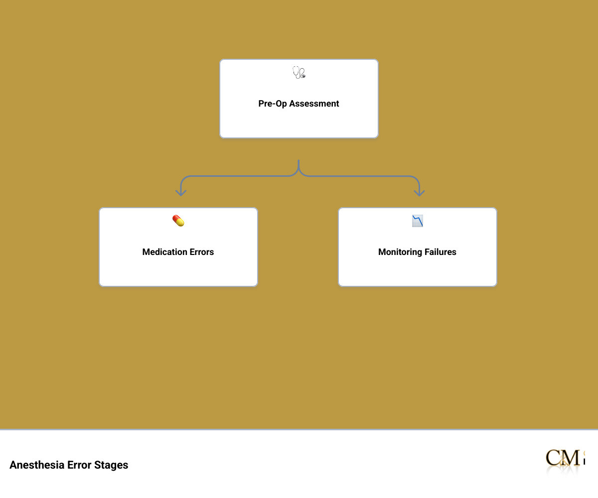 Infographic showing stages of anesthesia, common error points, key legal requirements, and Pennsylvania filing deadlines Infographic showing stages of anesthesia, common error points, key legal requirements, and Pennsylvania filing deadlines