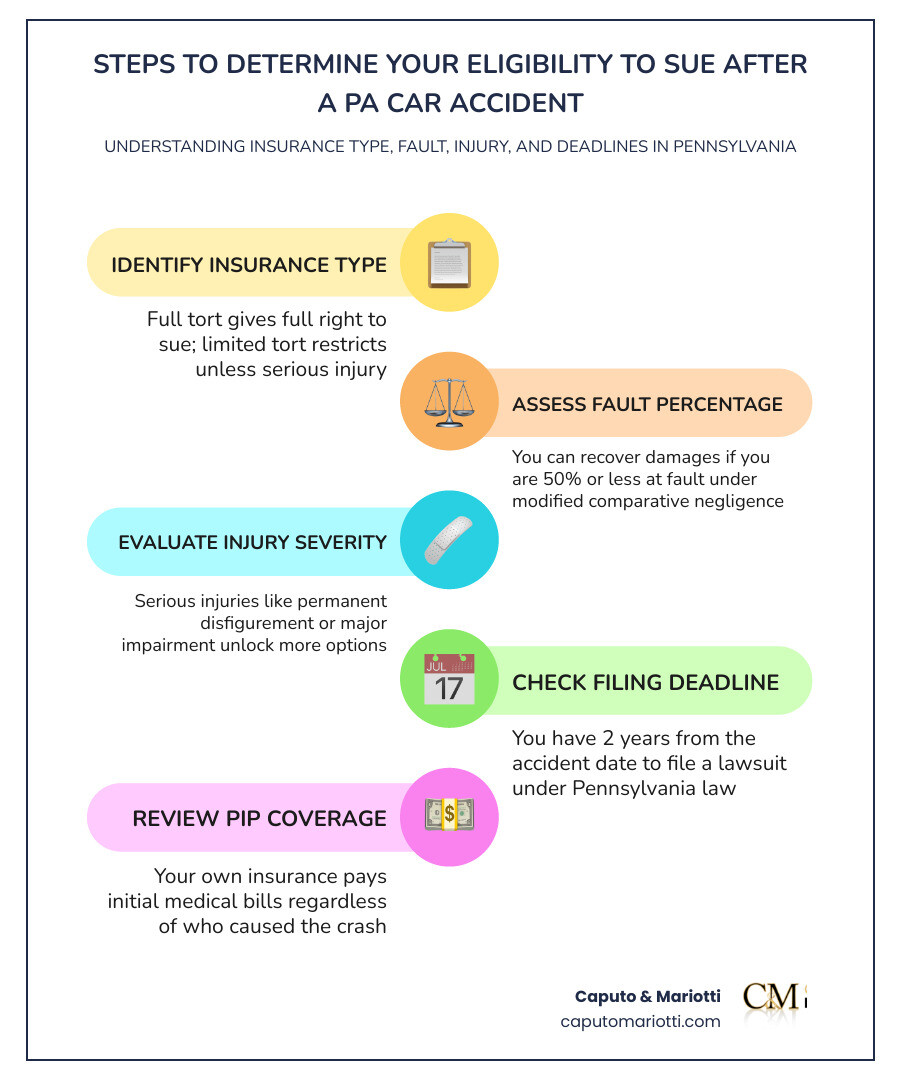 Infographic: Pennsylvania car accident lawsuit eligibility — insurance type, injury threshold, fault rules, filing deadline Infographic: Pennsylvania car accident lawsuit eligibility — insurance type, injury threshold, fault rules, filing deadline