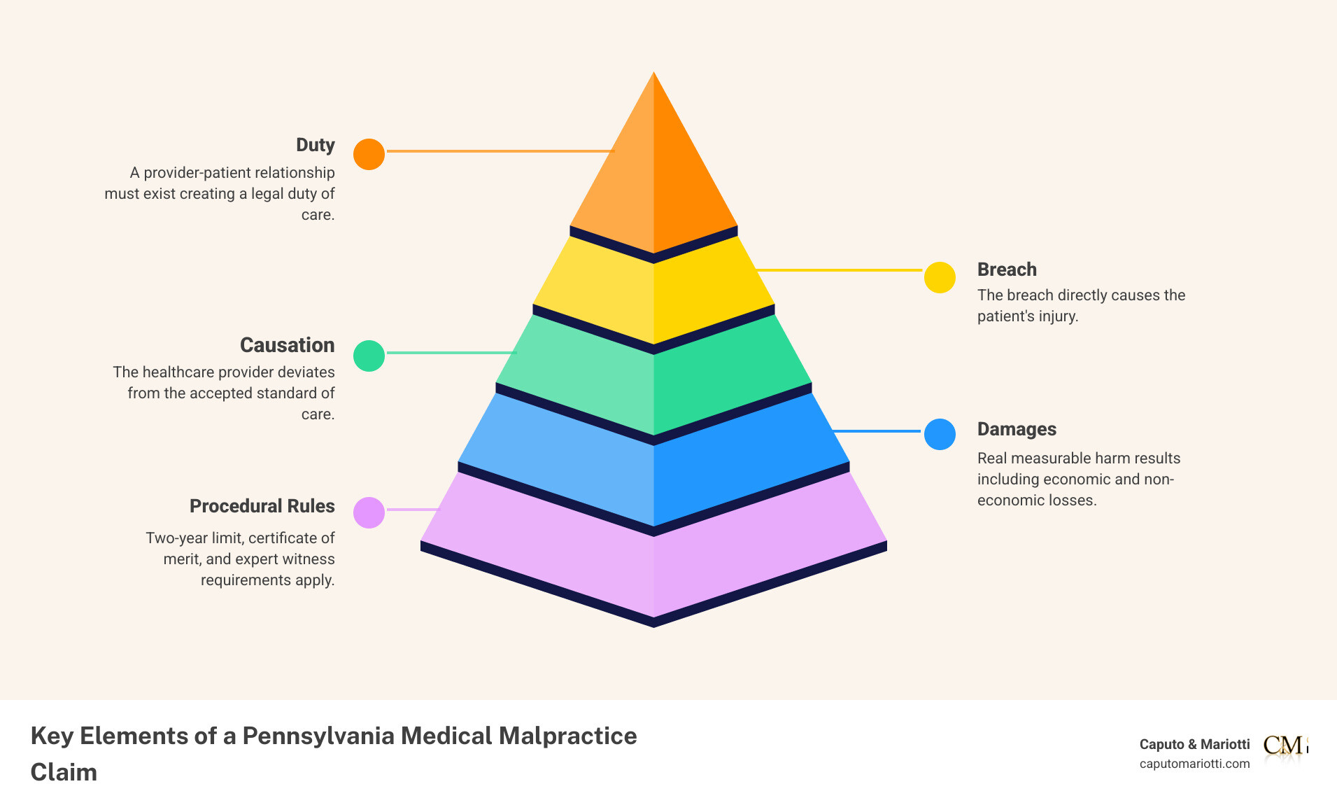 Infographic: 5 key steps in a Pennsylvania medical malpractice claim from injury to verdict infographic Infographic: 5 key steps in a Pennsylvania medical malpractice claim from injury to verdict infographic