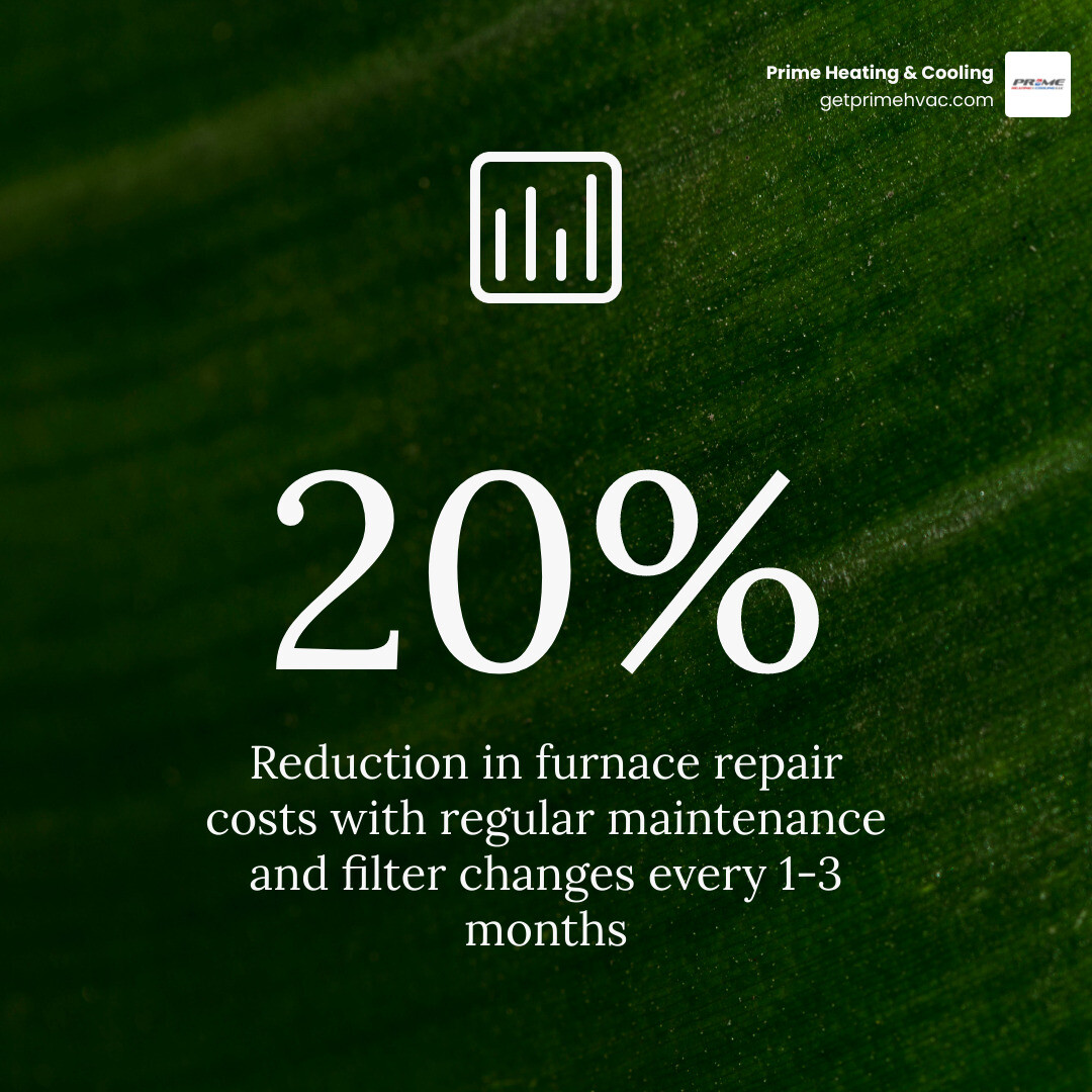 Statistic showing that regular maintenance can extend furnace life by up to 5 years and reduce repair costs by 20%