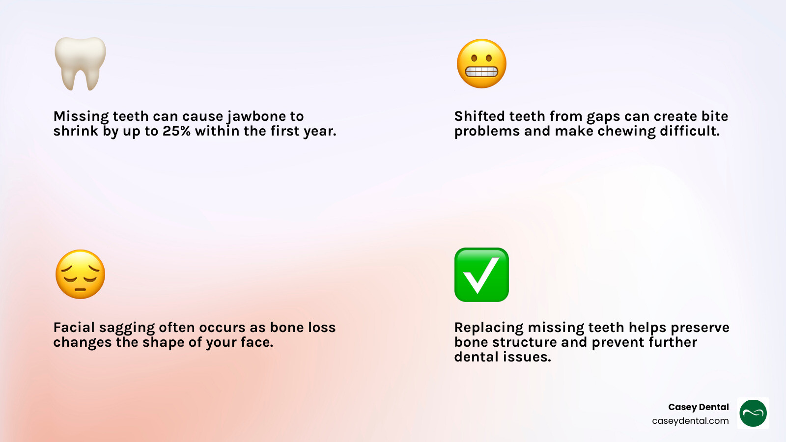 Infographic showing consequences of missing teeth: bone loss, shifting teeth, facial sagging, and available solutions