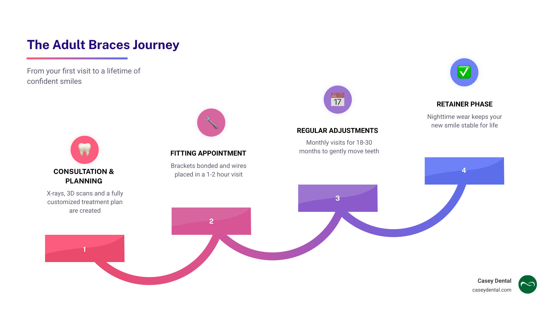 Infographic showing the adult braces journey from consultation through fitting, adjustments, and retainer wear infographic