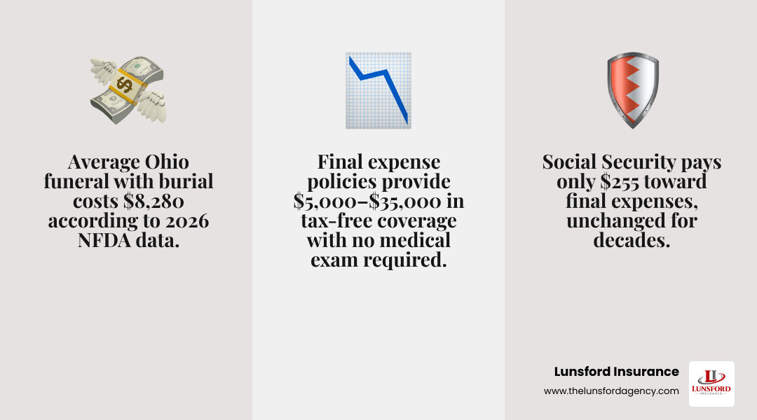 Infographic showing gap between $255 Social Security death benefit and $8,280 average Ohio funeral cost infographic Infographic showing gap between $255 Social Security death benefit and $8,280 average Ohio funeral cost infographic