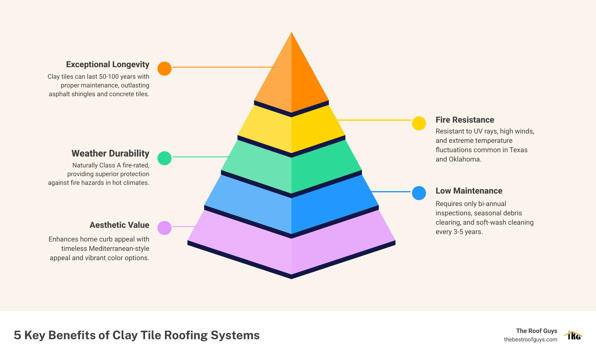 5 key benefits of clay tile roofing systems infographic infographic 5 key benefits of clay tile roofing systems infographic infographic