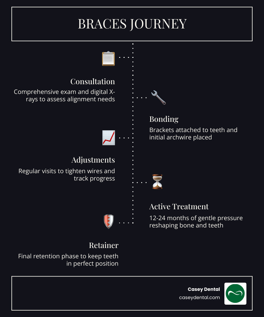 Step-by-step braces journey infographic from consultation through fitting, adjustments, debonding, and retainer infographic