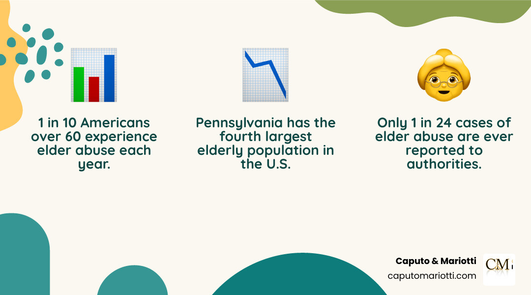 Infographic showing elder abuse statistics: 1 in 10 elders affected, only 1 in 24 cases reported, and top types of Infographic showing elder abuse statistics: 1 in 10 elders affected, only 1 in 24 cases reported, and top types of