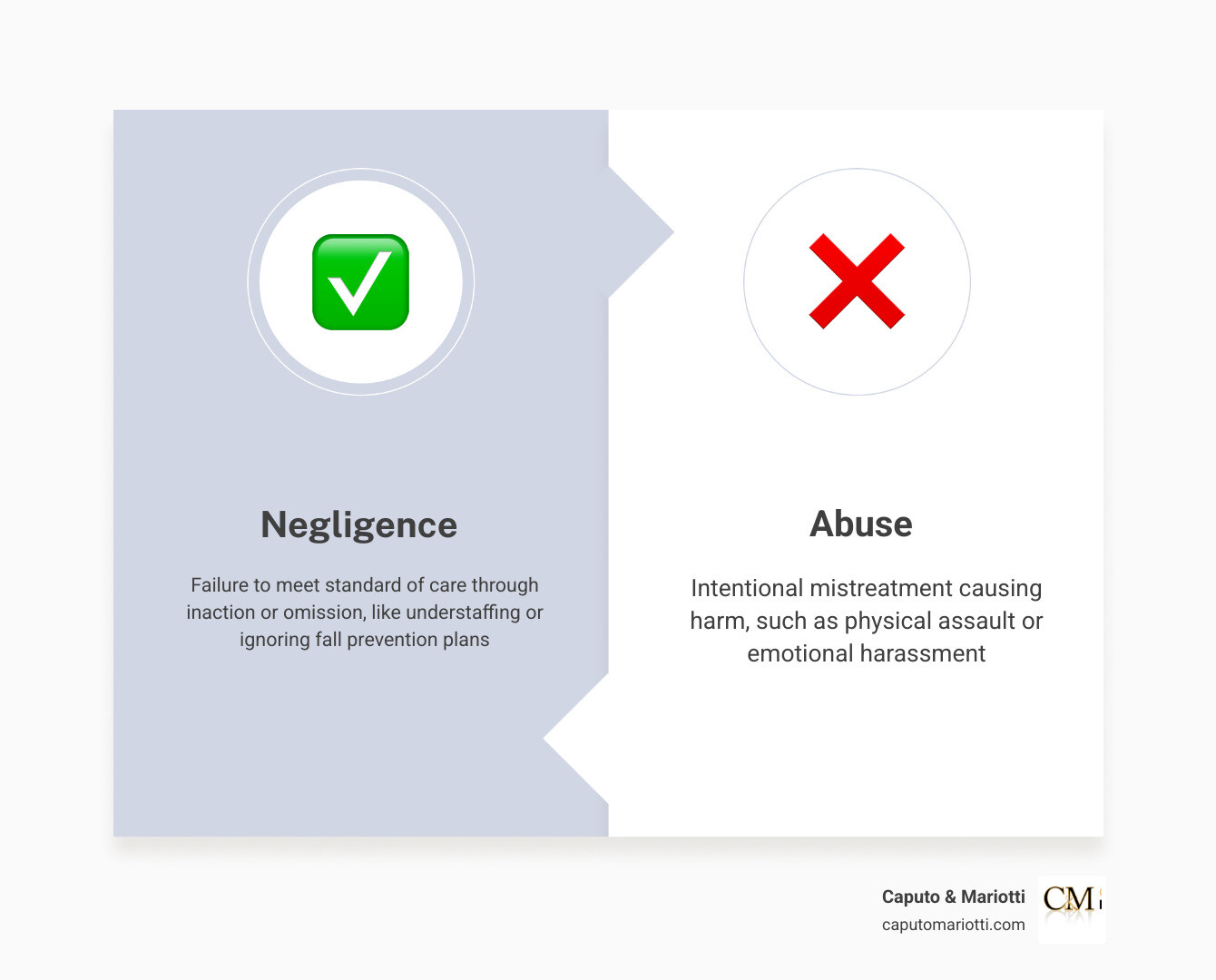 infographic showing legal elements of nursing home negligence vs. abuse in Pennsylvania with duty, breach, causation infographic showing legal elements of nursing home negligence vs. abuse in Pennsylvania with duty, breach, causation