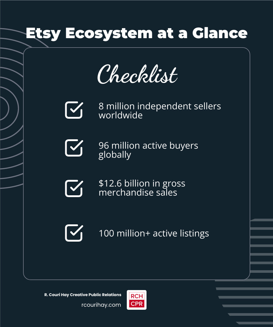Etsy ecosystem infographic: 8 million sellers, 96 million buyers, 100M+ listings, $12.6B GMS in 2024 infographic Etsy ecosystem infographic: 8 million sellers, 96 million buyers, 100M+ listings, $12.6B GMS in 2024 infographic