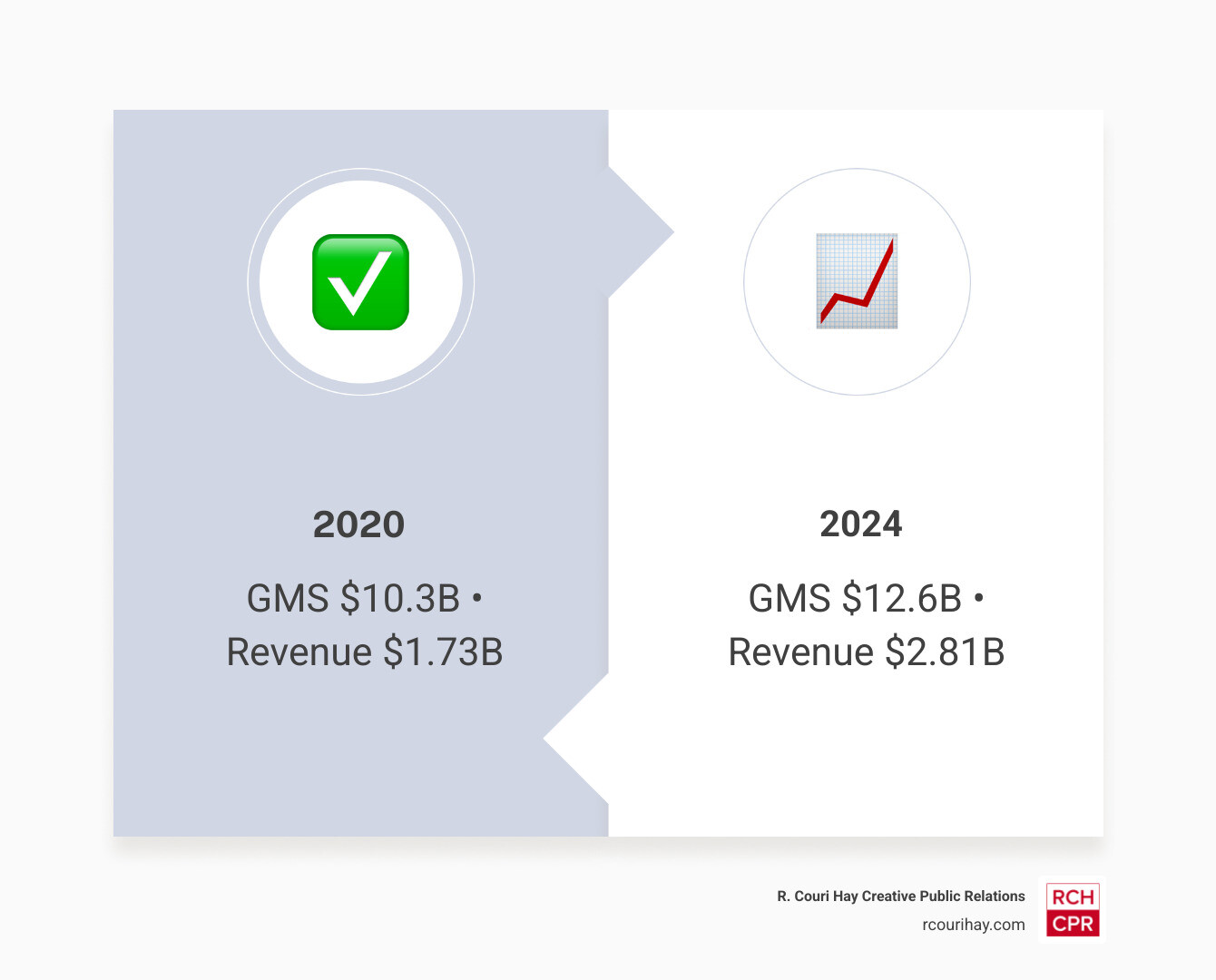 Table comparing Etsy metrics: 2020 vs 2024. GMS grew from $10.3B to $12.6B; Revenue from $1.73B to $2.81B infographic Table comparing Etsy metrics: 2020 vs 2024. GMS grew from $10.3B to $12.6B; Revenue from $1.73B to $2.81B infographic