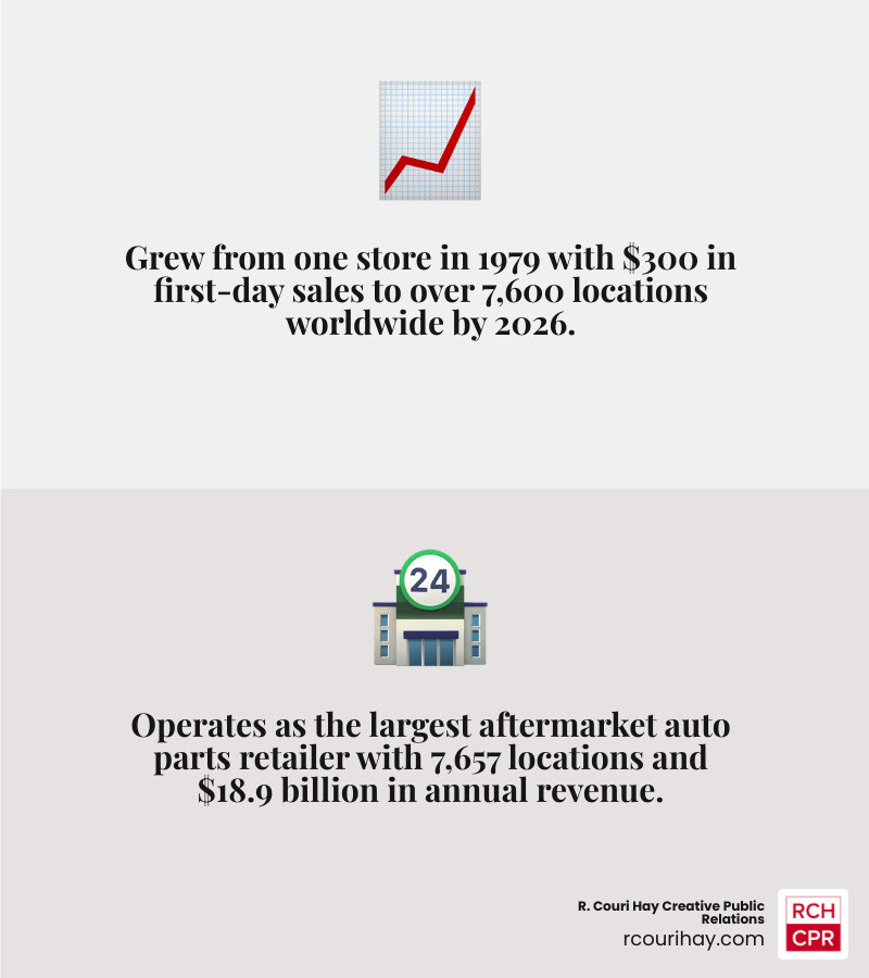 AutoZone growth from 1 store in 1979 to over 7,600 locations worldwide by 2026 infographic AutoZone growth from 1 store in 1979 to over 7,600 locations worldwide by 2026 infographic