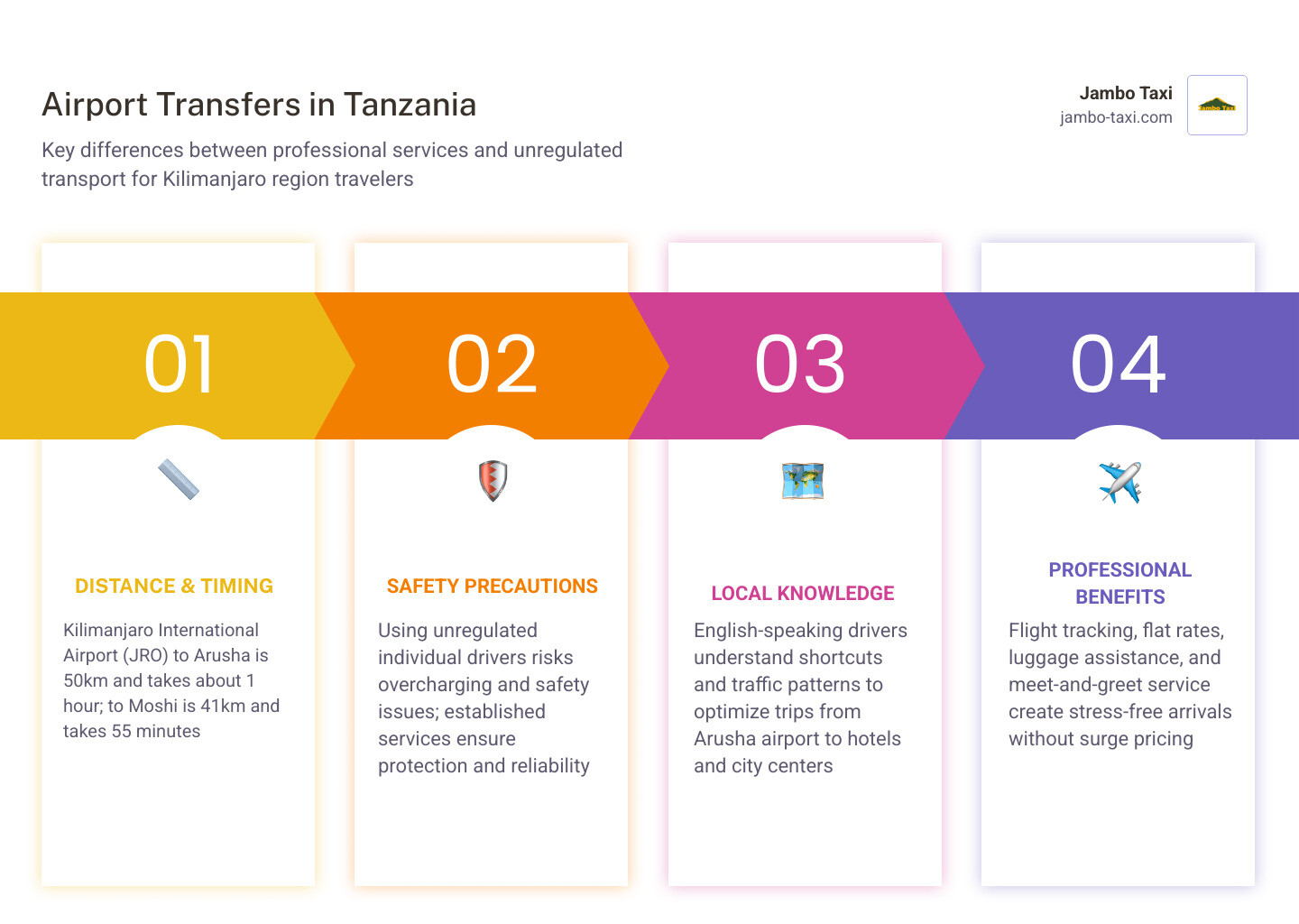 Infographic showing the distance and travel time from Kilimanjaro Airport to Arusha and Moshi infographic Infographic showing the distance and travel time from Kilimanjaro Airport to Arusha and Moshi infographic