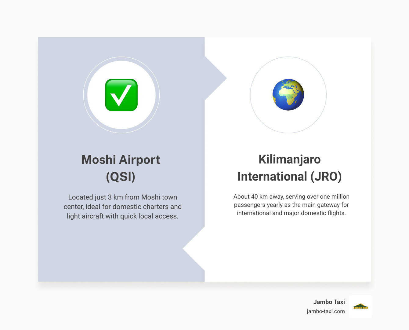 Infographic showing distances from JRO and QSI airports to Moshi town center with travel times infographic Infographic showing distances from JRO and QSI airports to Moshi town center with travel times infographic