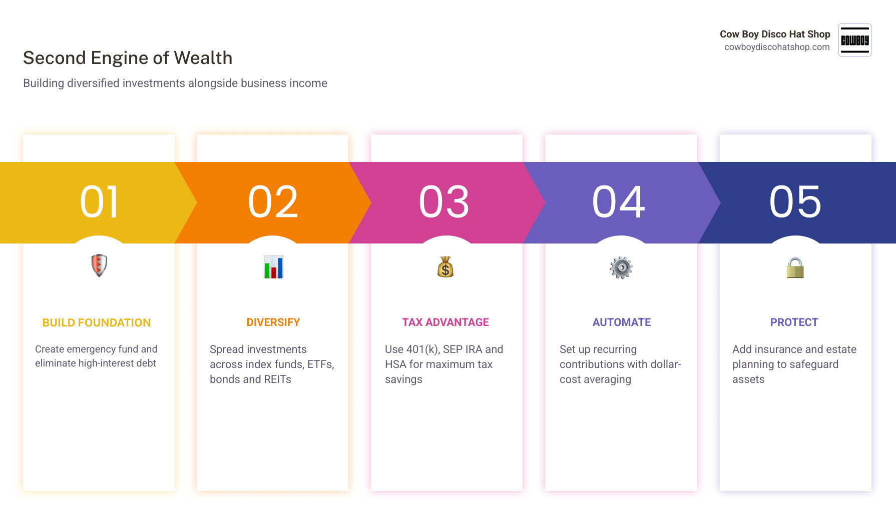 Infographic showing the Second Engine of Wealth concept: business income plus diversified investing equals financial freedom