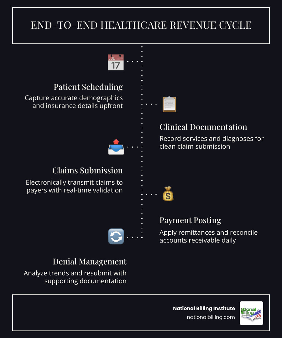 End-to-end RCM lifecycle from patient scheduling to final payment collection infographic