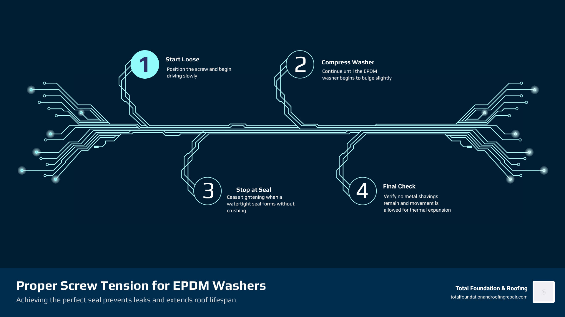 Infographic showing the proper screw tension for EPDM washers infographic