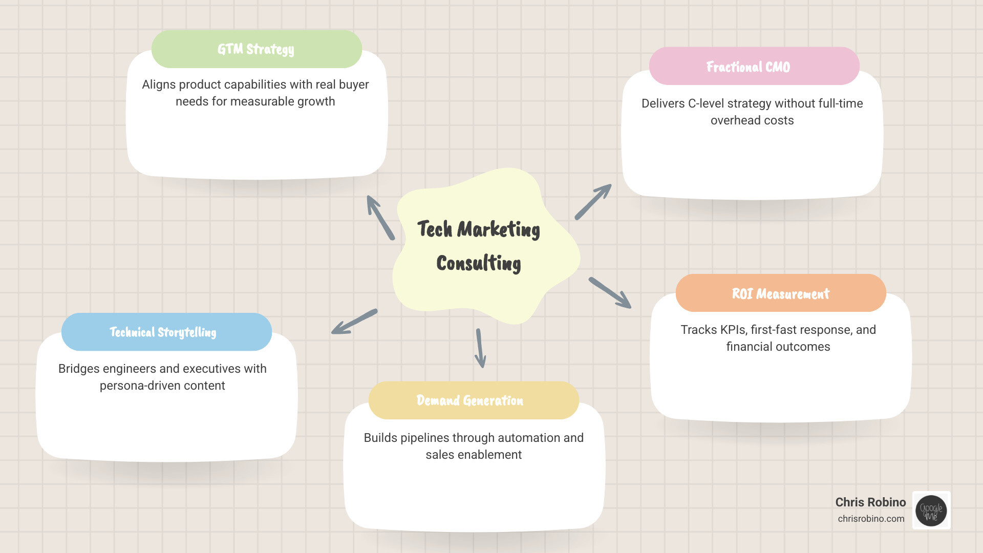 Technology marketing consulting ecosystem: GTM strategy, technical storytelling, demand gen, fractional CMO, and ROI