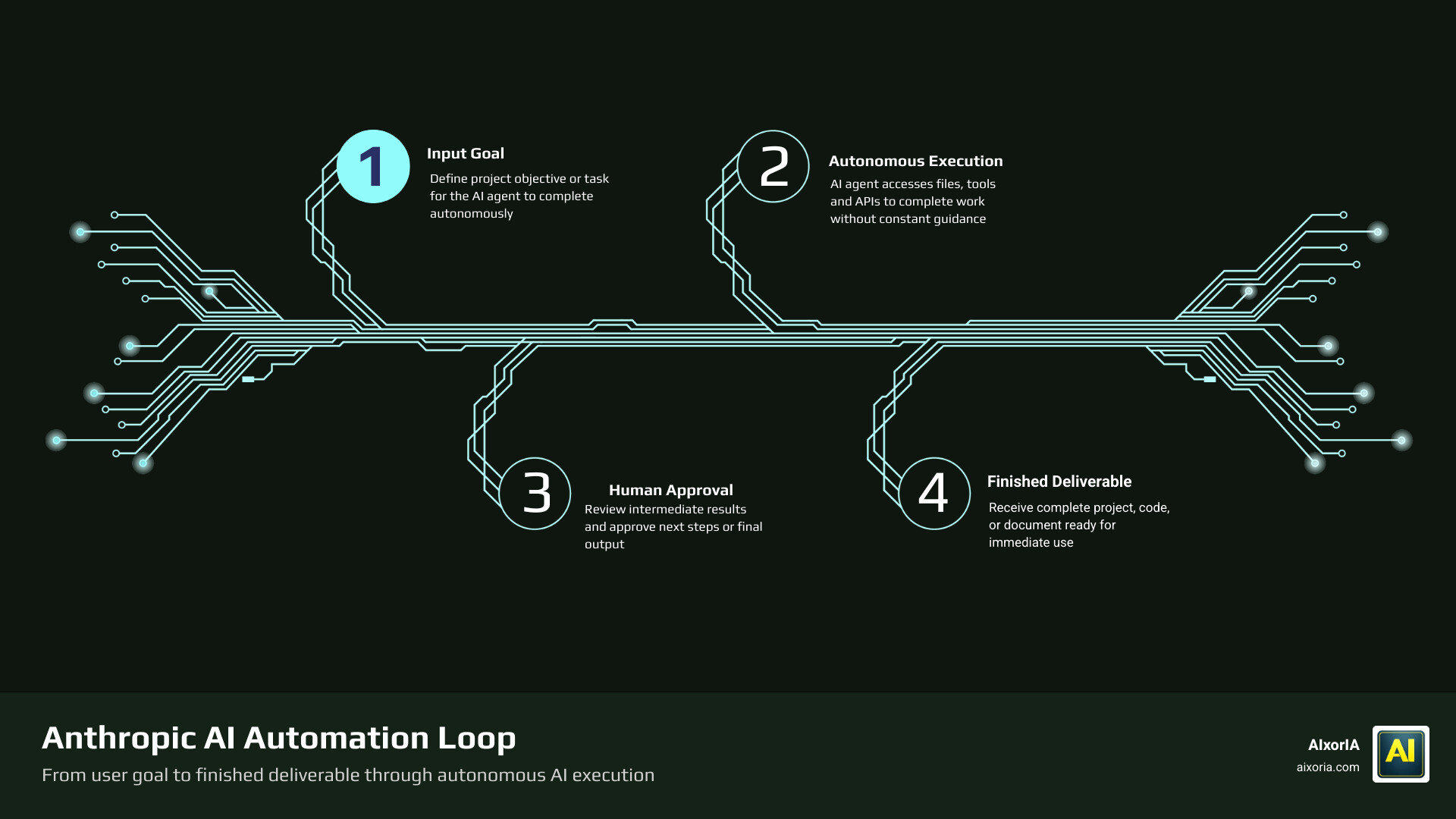 Infographic of Anthropic AI automation loop showing input goal, autonomous execution, human approval, and finished