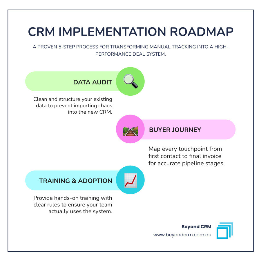 Infographic showing the 5-step CRM implementation roadmap from data audit to user adoption infographic Infographic showing the 5-step CRM implementation roadmap from data audit to user adoption infographic