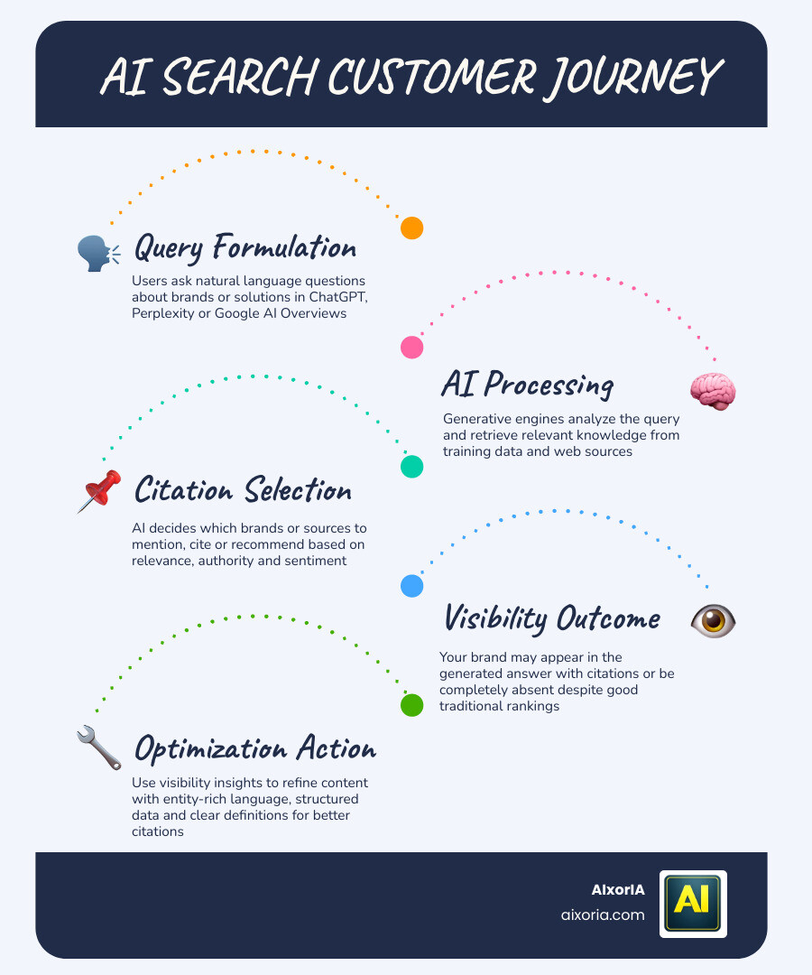 Infographic showing the AI search customer journey from query to AI-generated answer to brand citation infographic