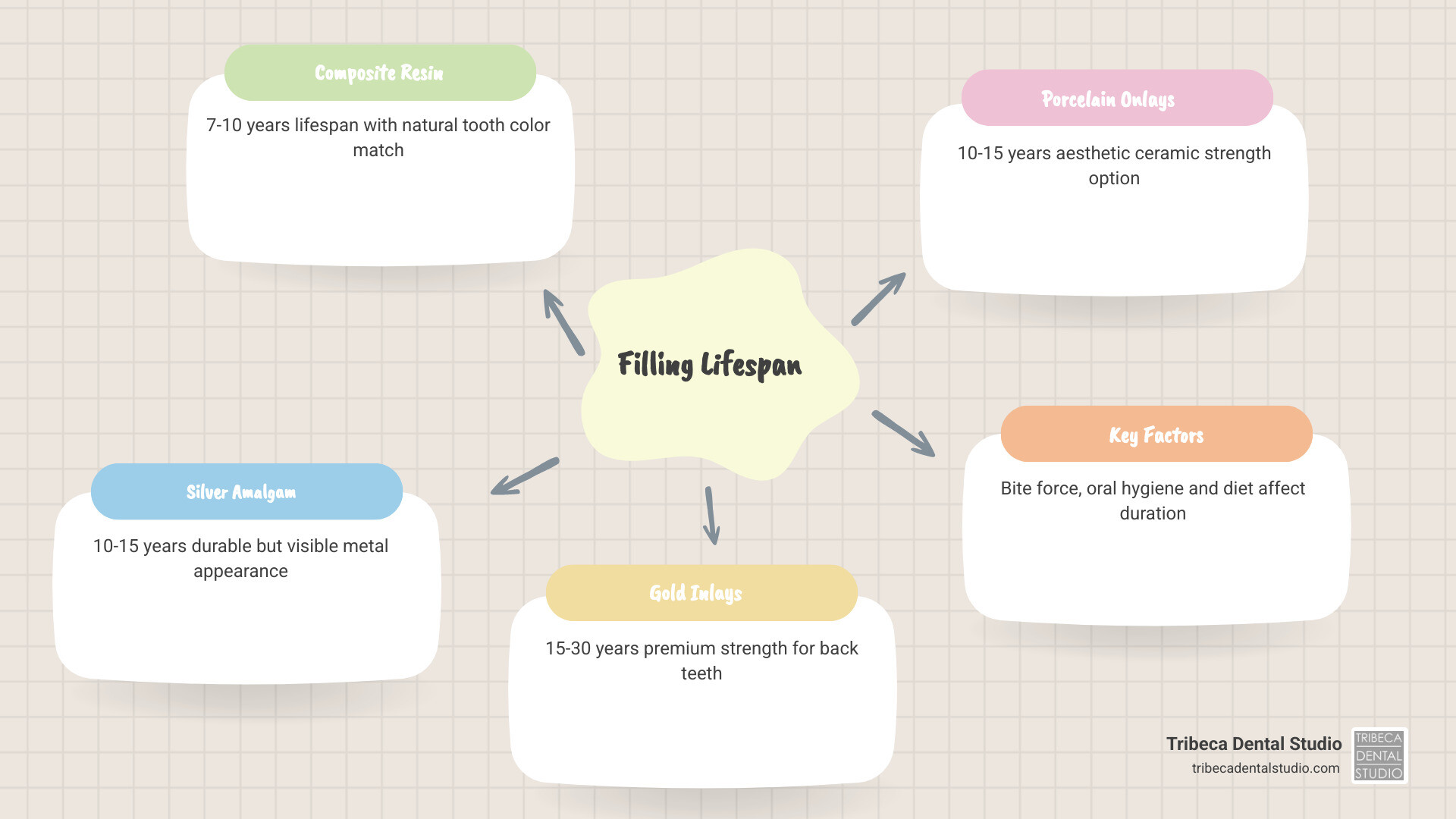 Lifecycle of dental filling materials showing lifespan of composite, amalgam, gold, and porcelain fillings infographic Lifecycle of dental filling materials showing lifespan of composite, amalgam, gold, and porcelain fillings infographic