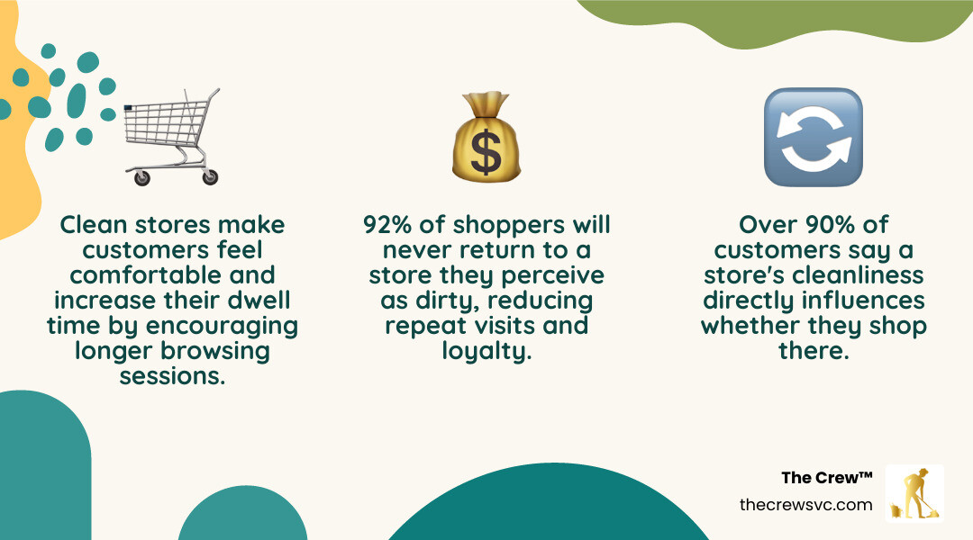 Infographic showing how store cleanliness affects shopper dwell time, return visits, and purchasing decisions infographic Infographic showing how store cleanliness affects shopper dwell time, return visits, and purchasing decisions infographic