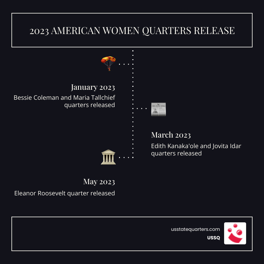 2023 American Women Quarters release cycle infographic with five designs mint marks and values infographic 2023 American Women Quarters release cycle infographic with five designs mint marks and values infographic