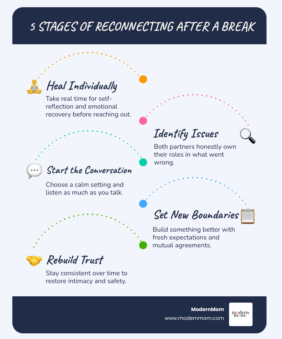 5 stages of relationship reconnection after a break infographic infographic