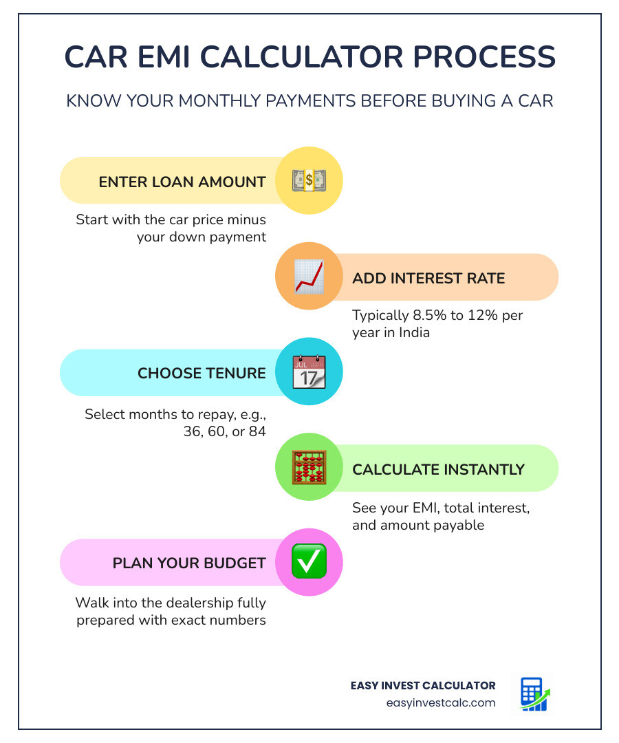 Car loan calculator showing EMI breakdown, key inputs, and total interest paid infographic infographic