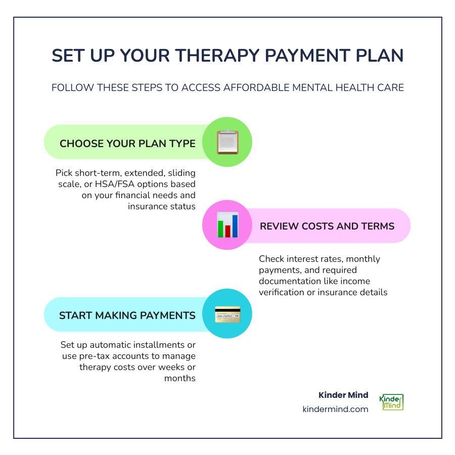 Step-by-step infographic showing how to set up therapy financing from choosing a plan type to making payments infographic