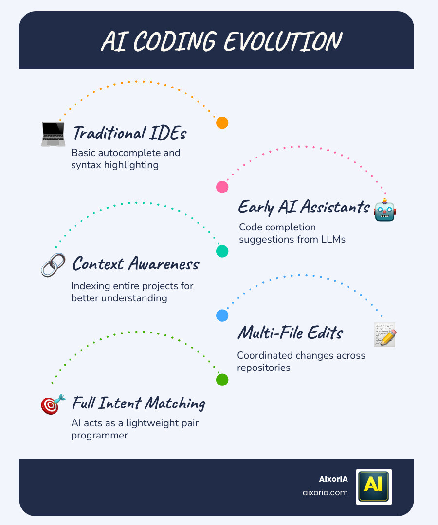 Comparison infographic showing top AI coding assistants growth from 2024 to 2026 with key stats infographic Comparison infographic showing top AI coding assistants growth from 2024 to 2026 with key stats infographic