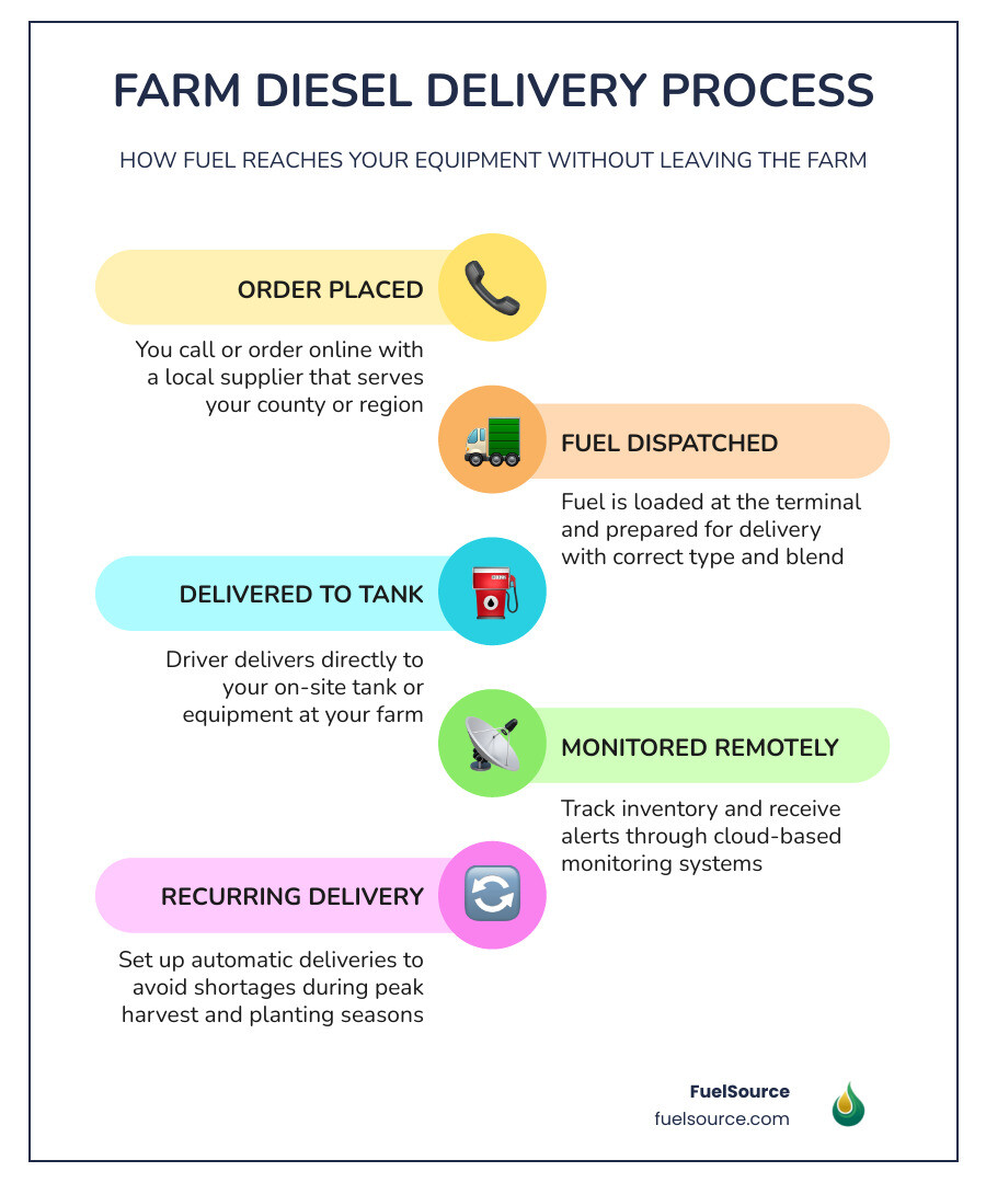Infographic showing farm diesel delivery process: order placed, fuel dispatched from terminal, delivered to on-site tank or