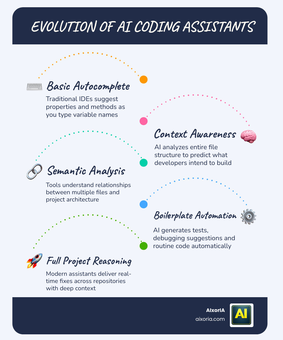 Top AI coding tools compared by use case, pricing, and beginner vs. enterprise fit infographic