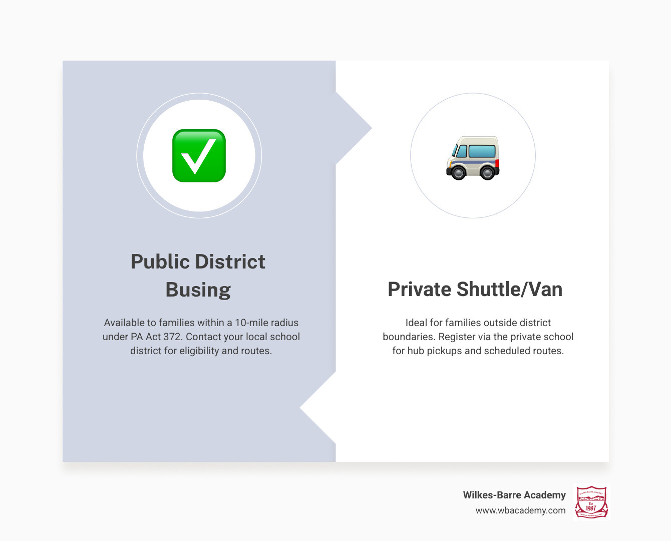 Infographic showing public vs private school transportation options in Luzerne County with pickup locations and eligibility Infographic showing public vs private school transportation options in Luzerne County with pickup locations and eligibility