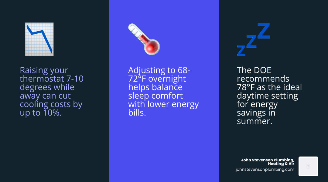 Infographic showing the 7-10 degree setback rule for summer thermostat settings and estimated energy savings infographic Infographic showing the 7-10 degree setback rule for summer thermostat settings and estimated energy savings infographic