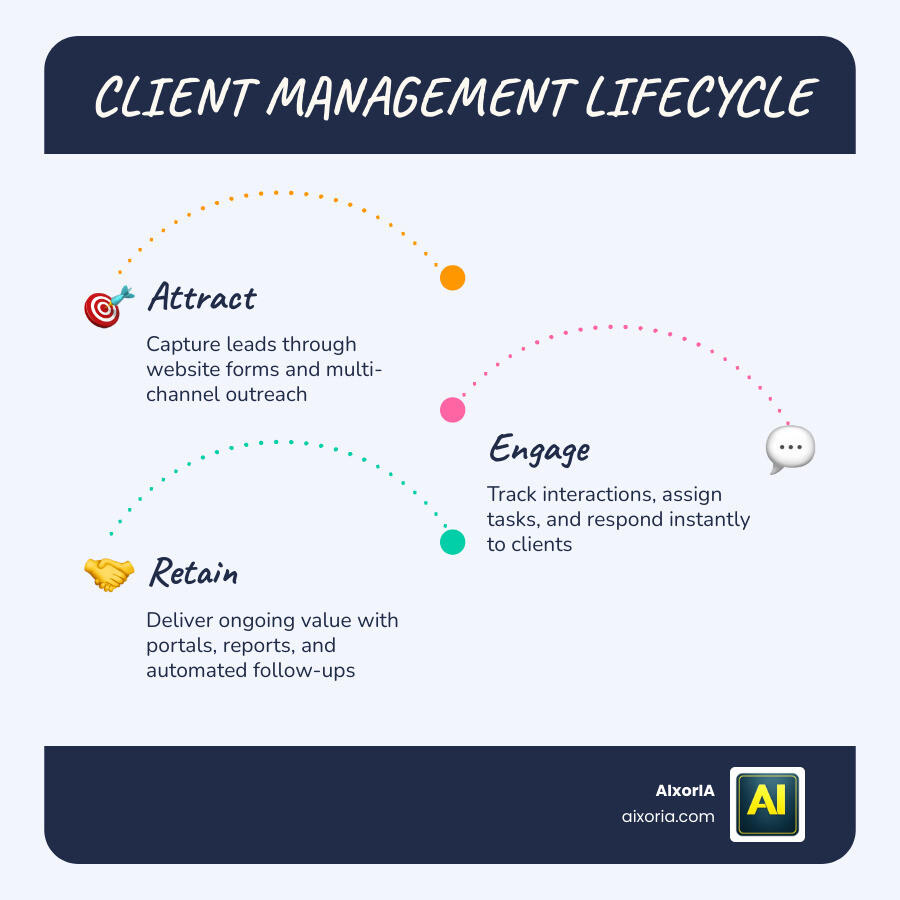 client management lifecycle infographic showing stages from contact to retention infographic