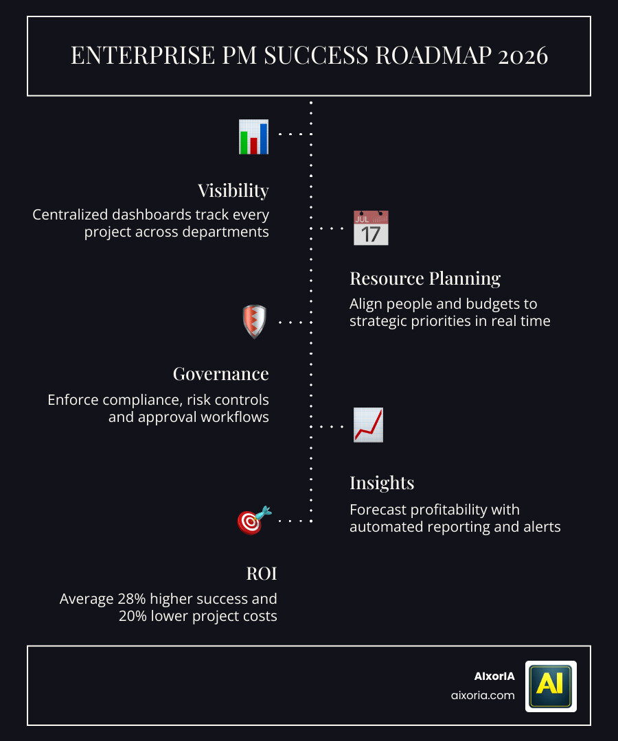 Top enterprise PM tools compared by features, pricing, and project success rates in 2026 infographic