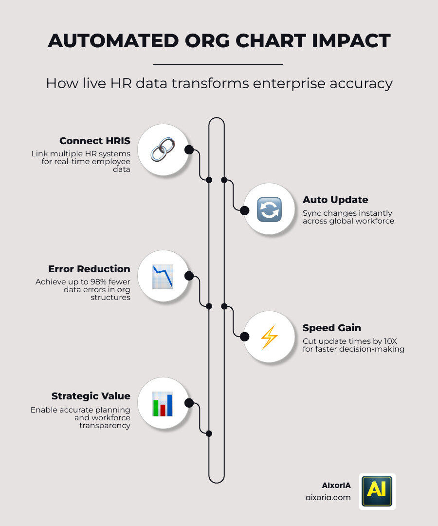 Infographic showing 98% reduction in data errors and 10X faster updates with automated org chart software for large