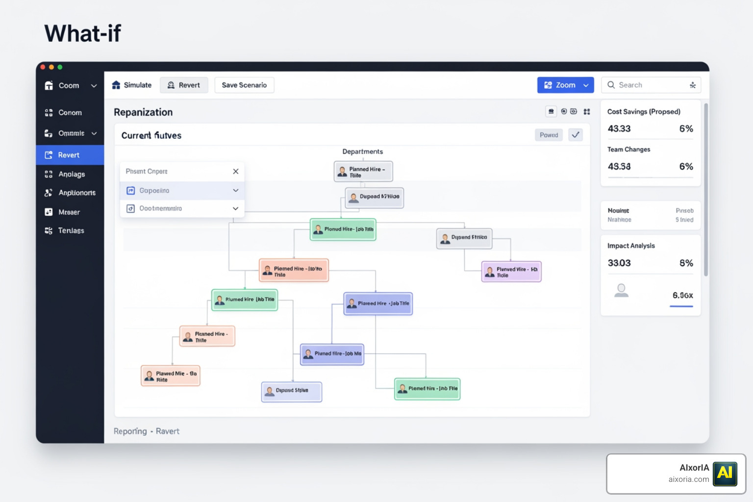 A "what-if" reorganization simulation showing ghost boxes for planned hires and moved departments