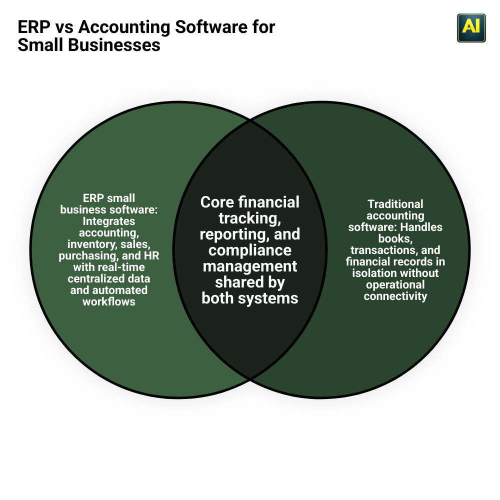 ERP vs accounting software comparison infographic for small businesses infographic