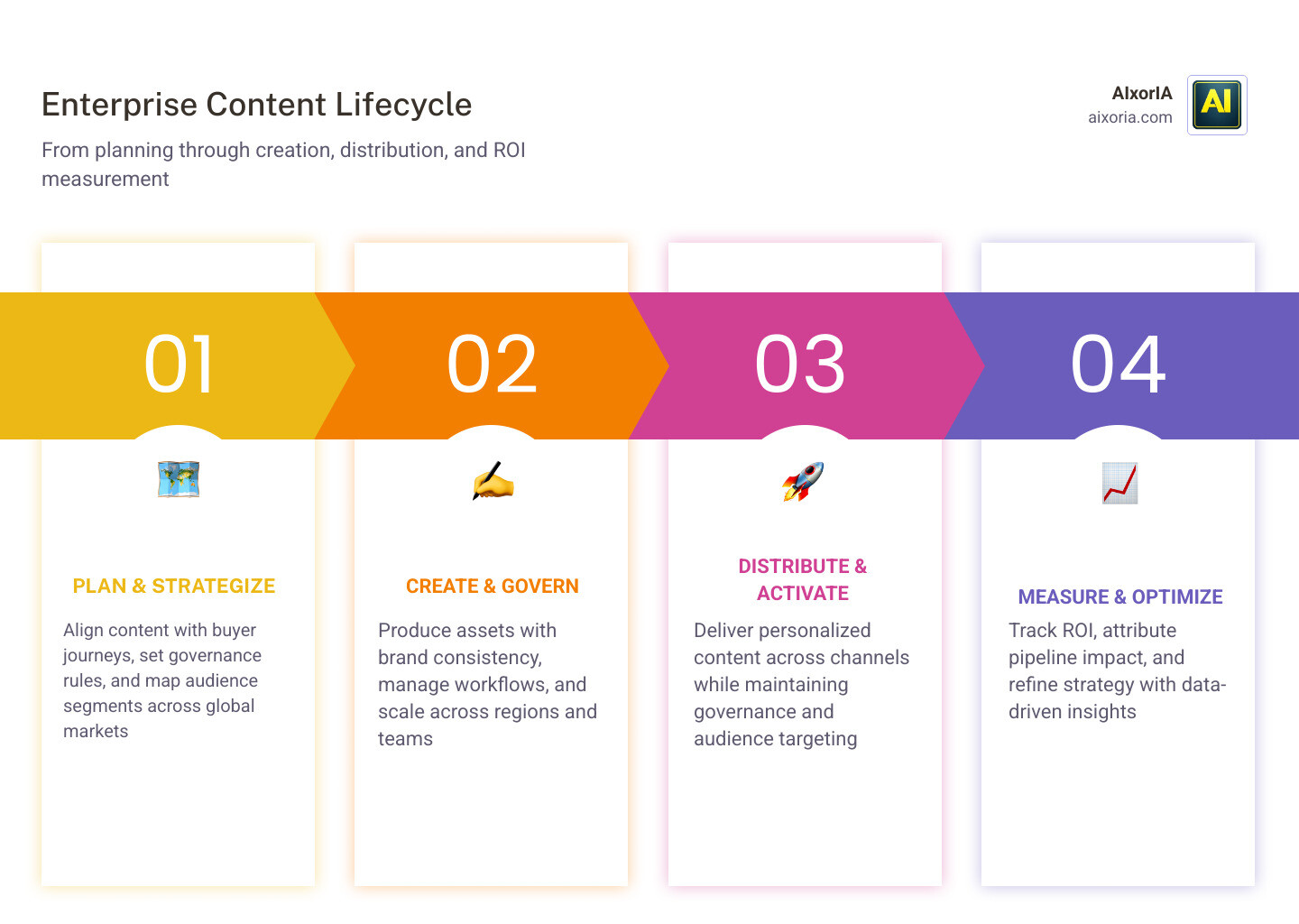 Enterprise content marketing lifecycle from planning through creation, distribution, and ROI measurement infographic